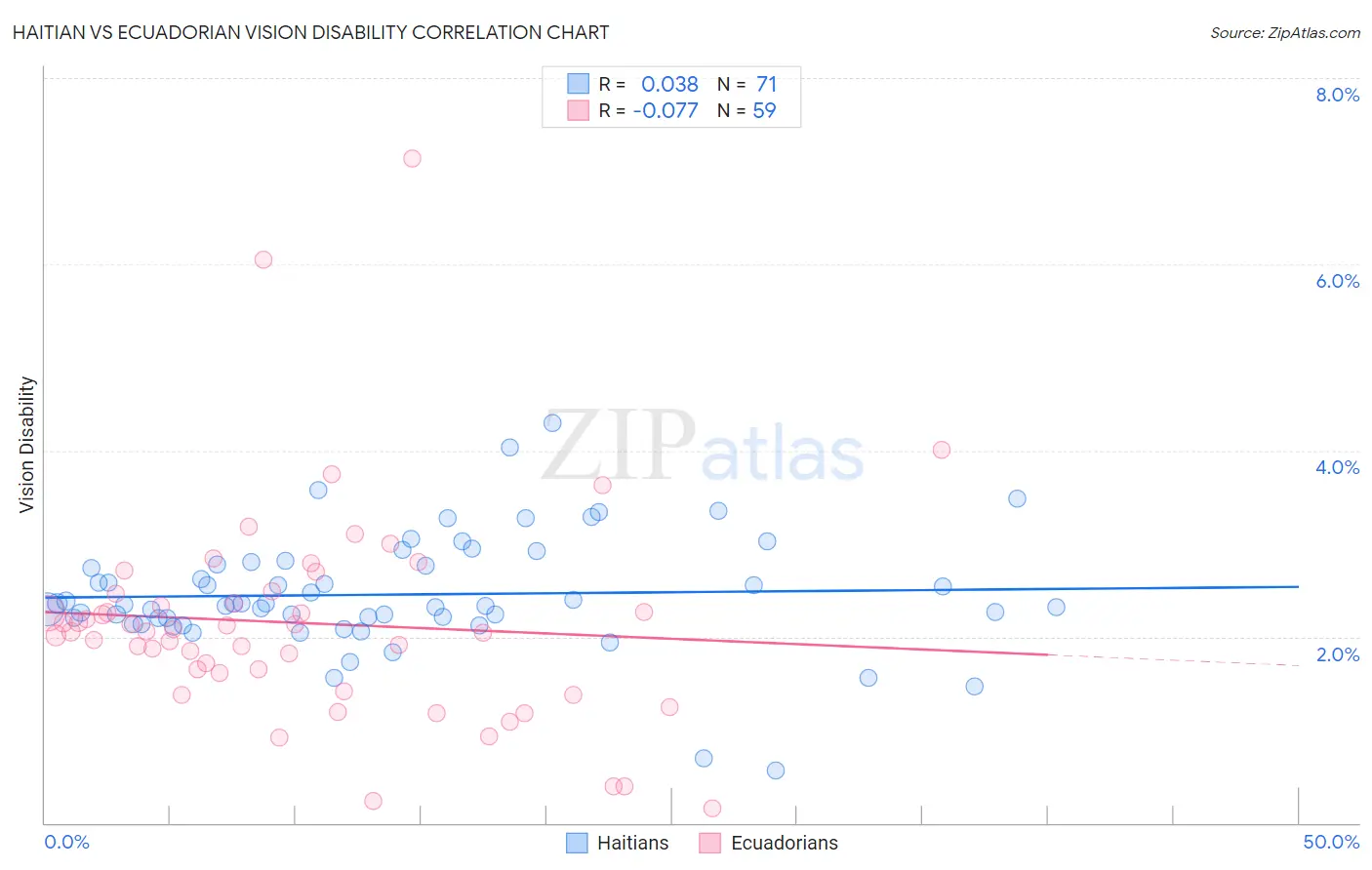 Haitian vs Ecuadorian Vision Disability