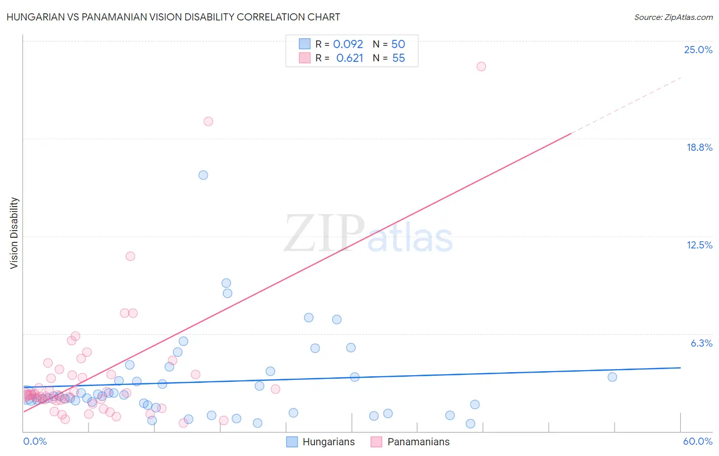 Hungarian vs Panamanian Vision Disability