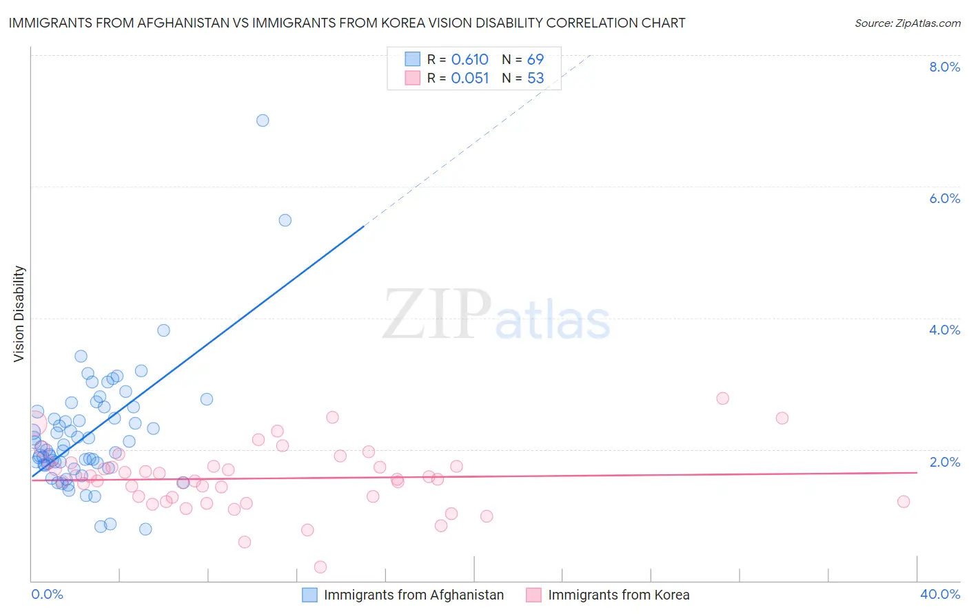 Immigrants from Afghanistan vs Immigrants from Korea Vision Disability