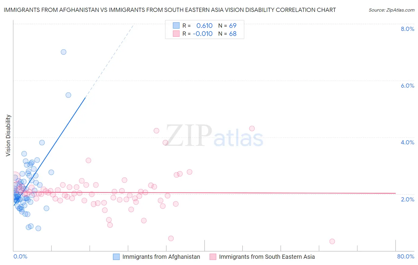 Immigrants from Afghanistan vs Immigrants from South Eastern Asia Vision Disability