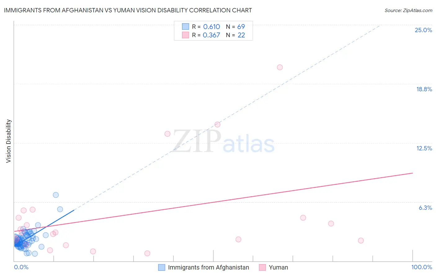 Immigrants from Afghanistan vs Yuman Vision Disability