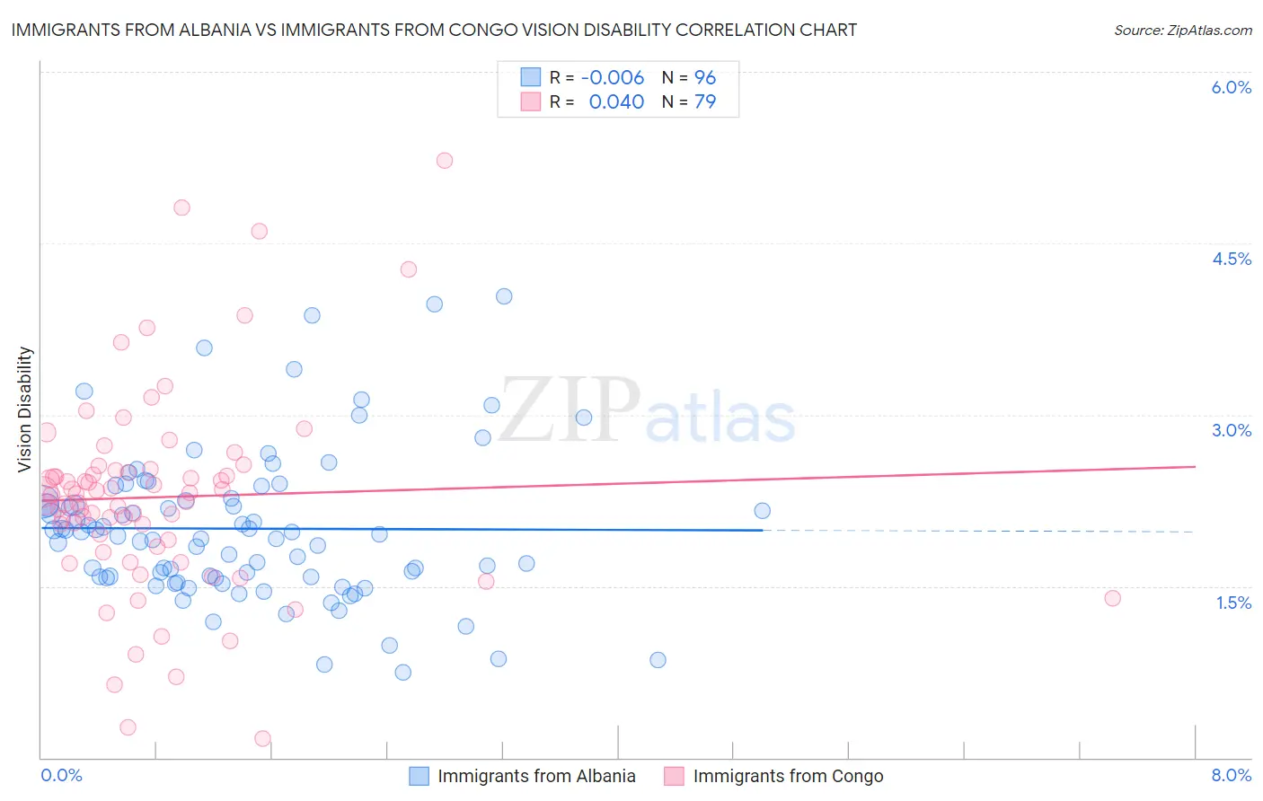 Immigrants from Albania vs Immigrants from Congo Vision Disability