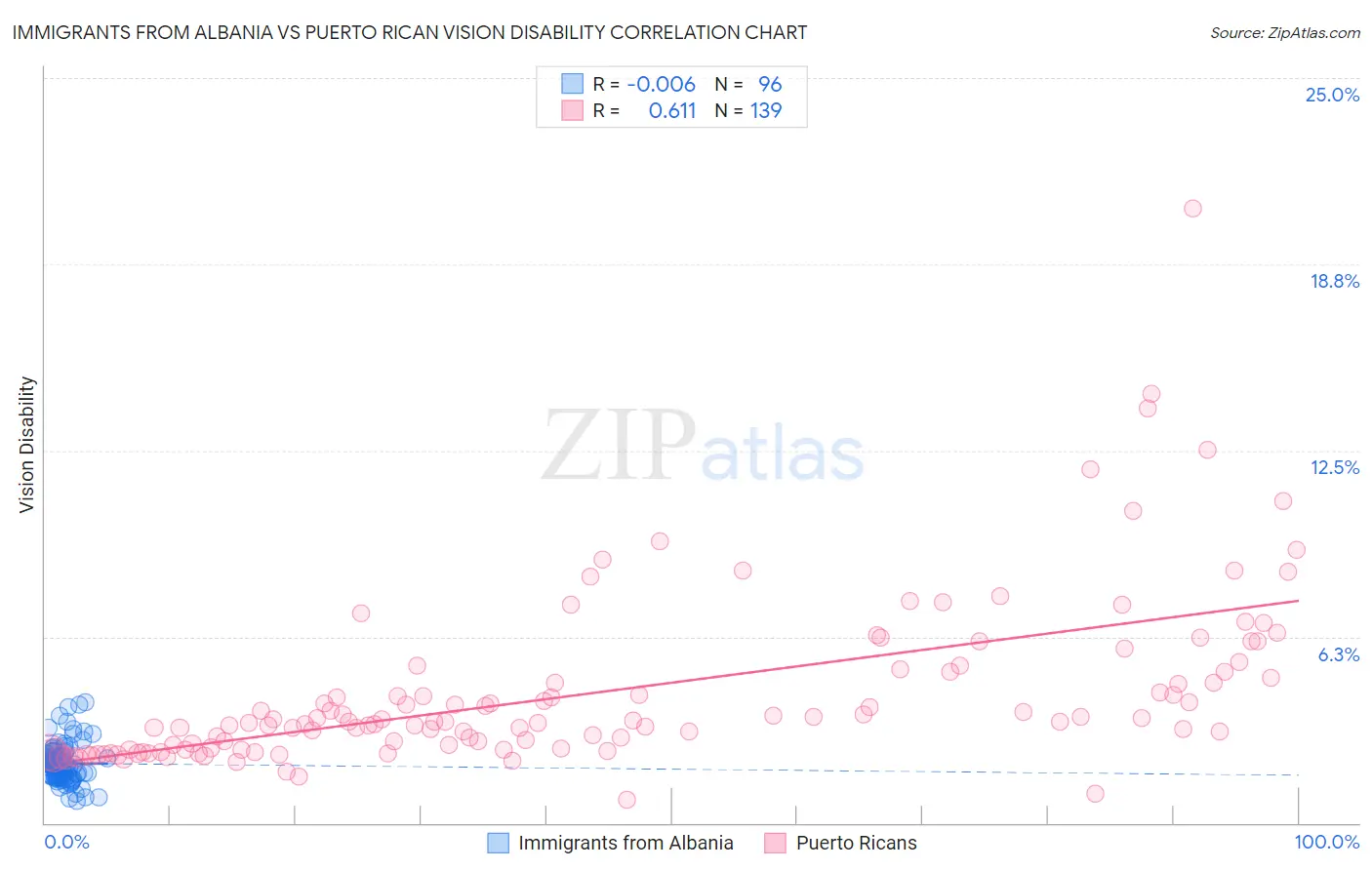 Immigrants from Albania vs Puerto Rican Vision Disability