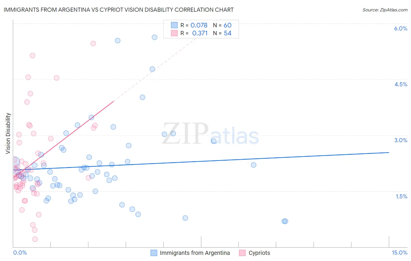 Immigrants from Argentina vs Cypriot Vision Disability