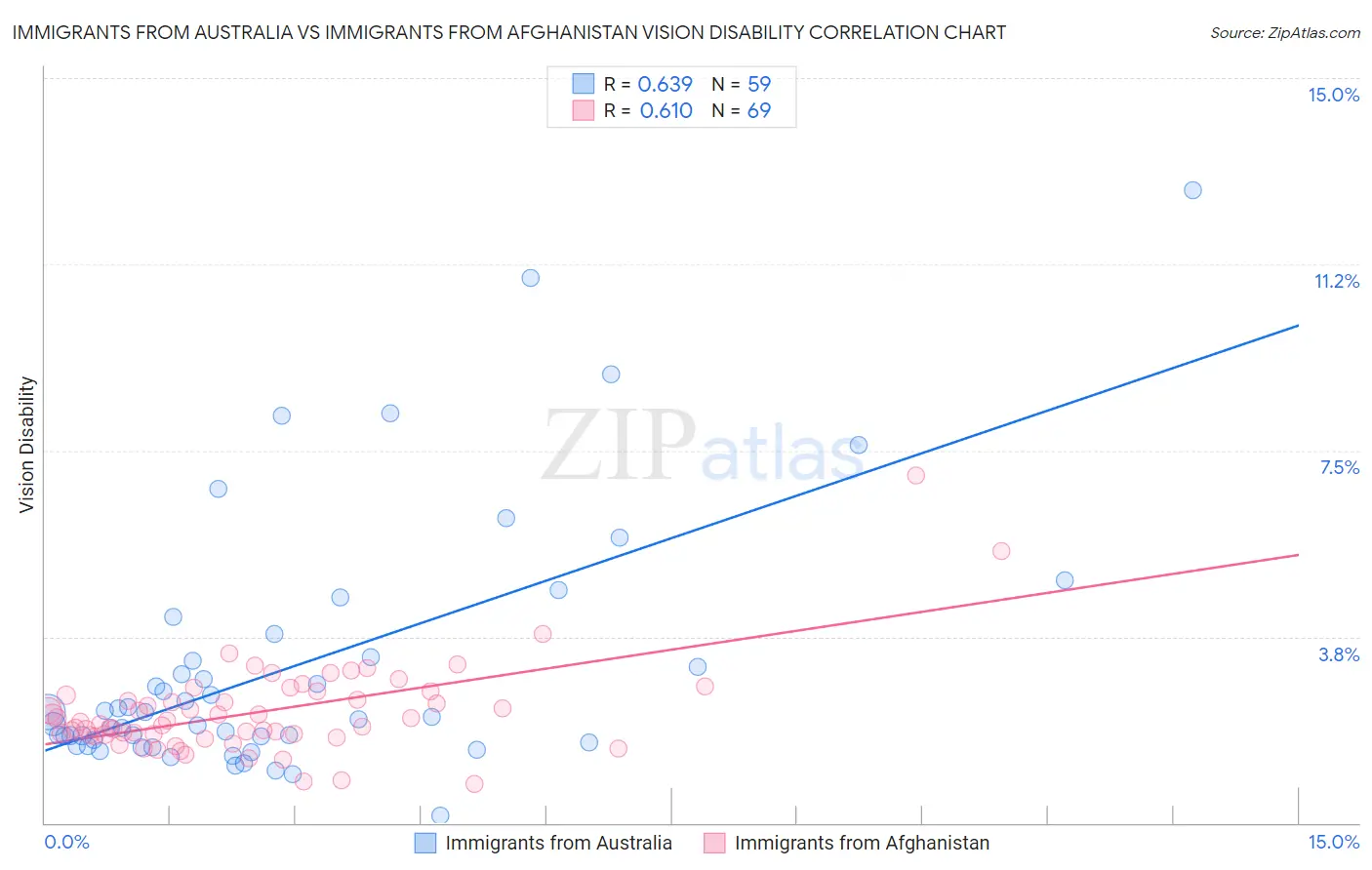 Immigrants from Australia vs Immigrants from Afghanistan Vision Disability