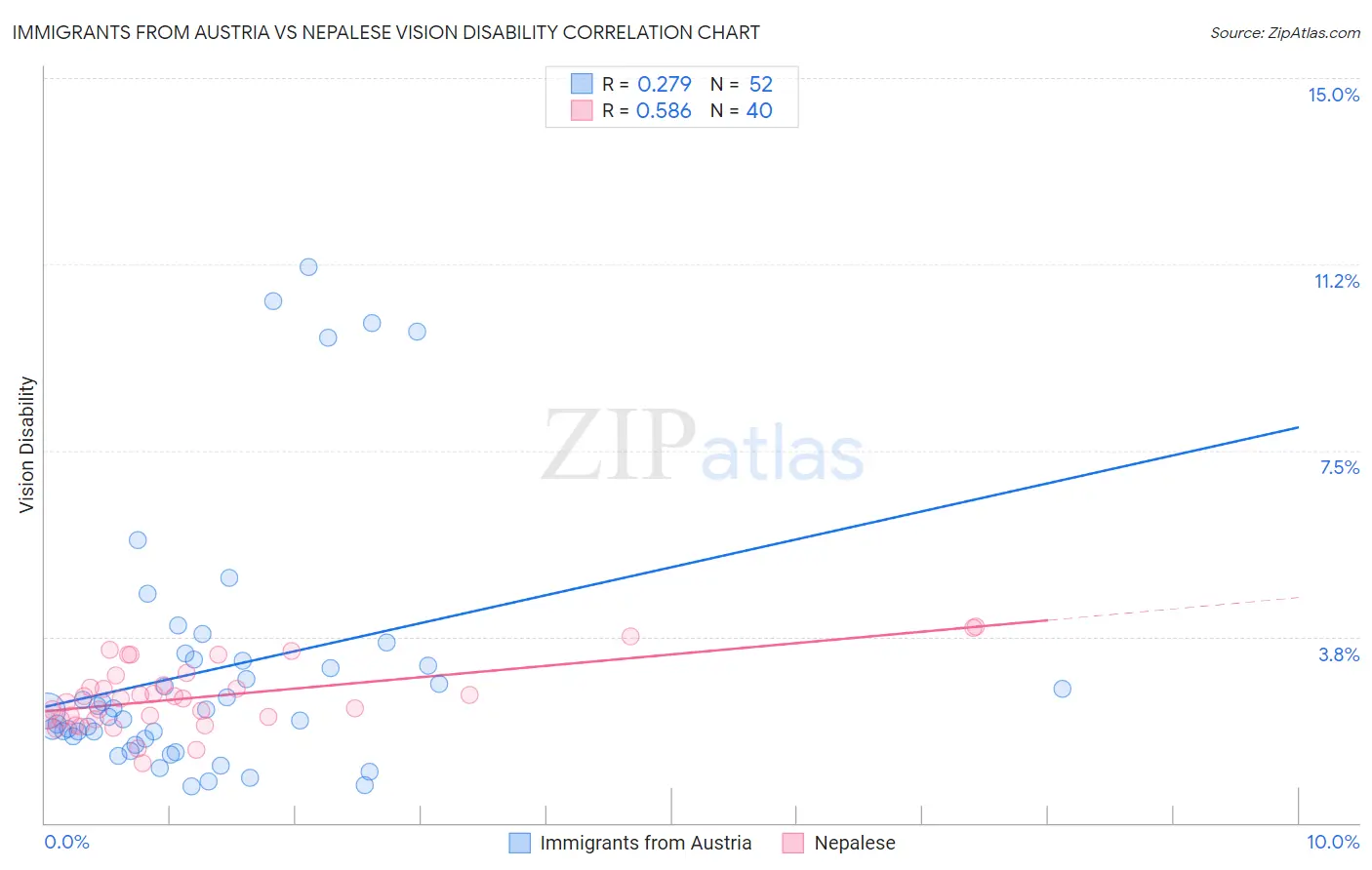 Immigrants from Austria vs Nepalese Vision Disability