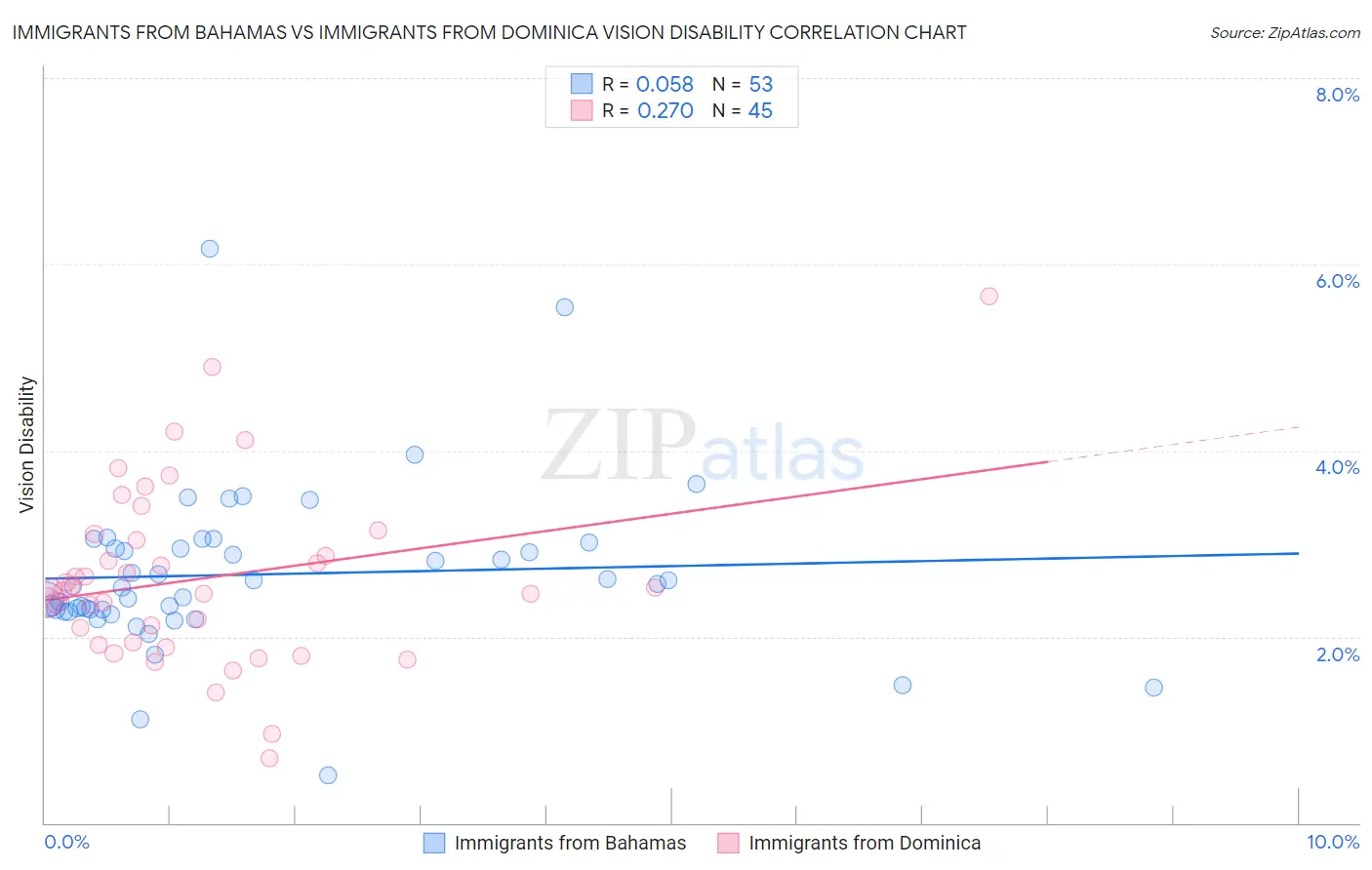 Immigrants from Bahamas vs Immigrants from Dominica Vision Disability