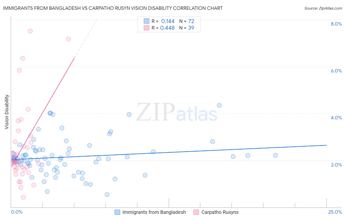 Immigrants from Bangladesh vs Carpatho Rusyn Vision Disability