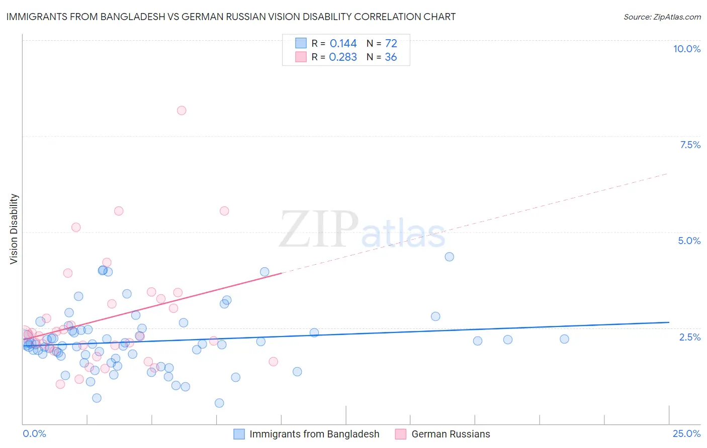 Immigrants from Bangladesh vs German Russian Vision Disability