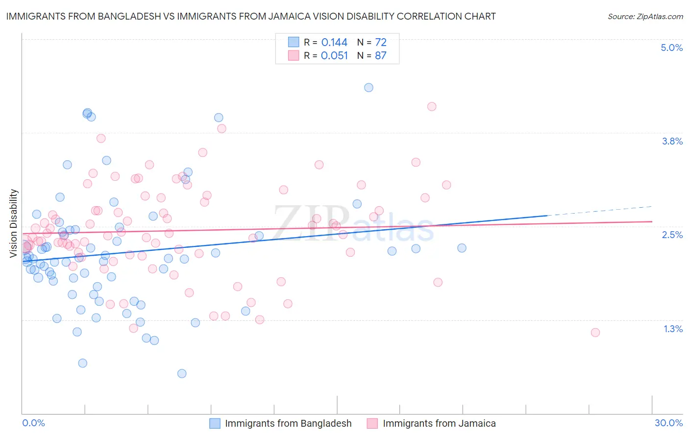 Immigrants from Bangladesh vs Immigrants from Jamaica Vision Disability