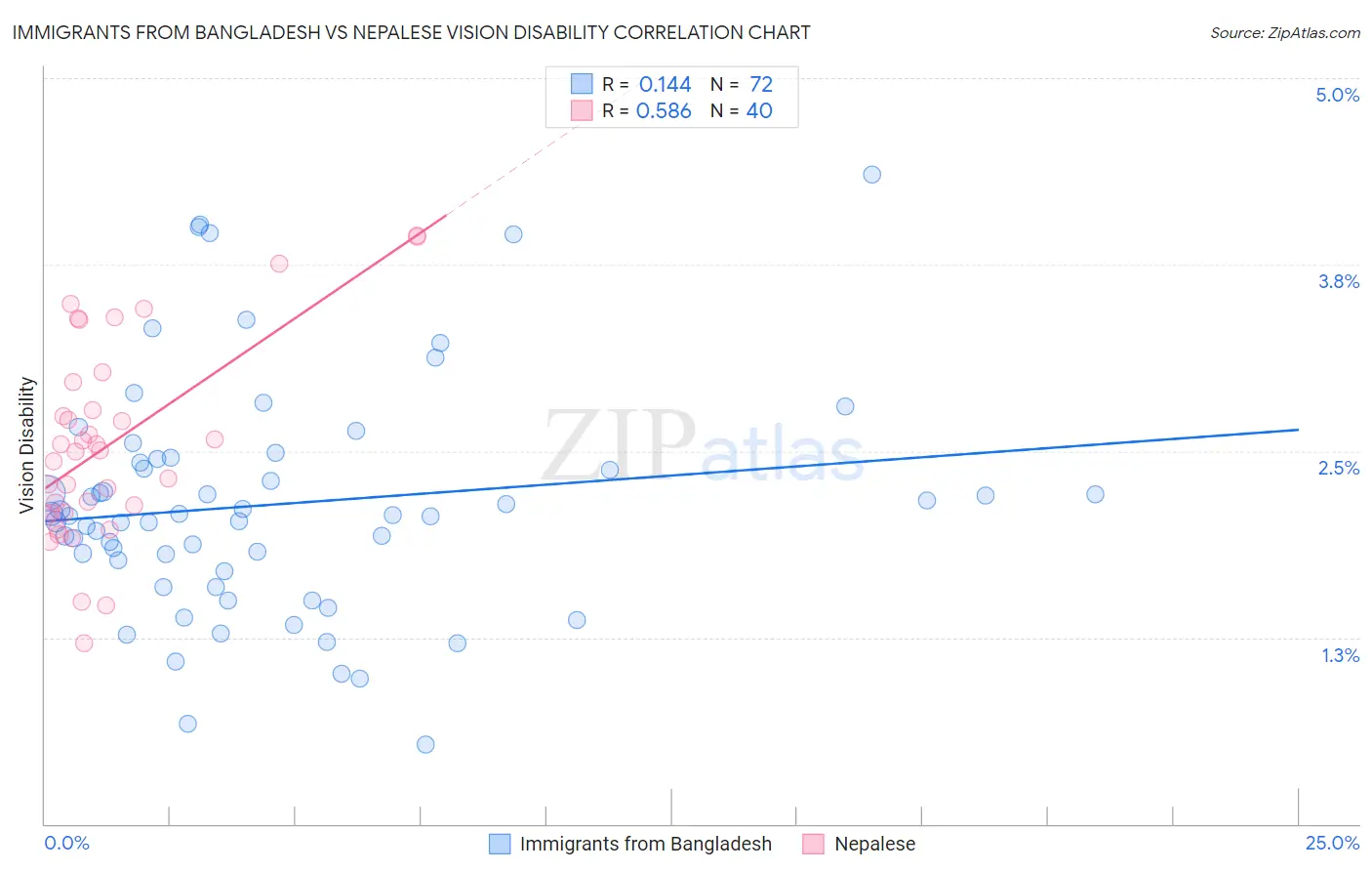 Immigrants from Bangladesh vs Nepalese Vision Disability