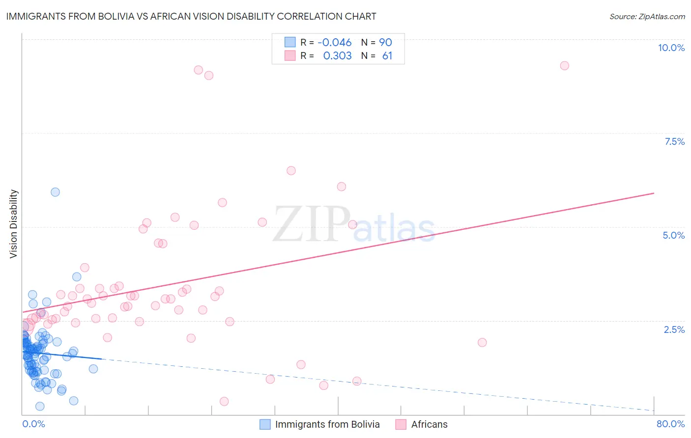 Immigrants from Bolivia vs African Vision Disability