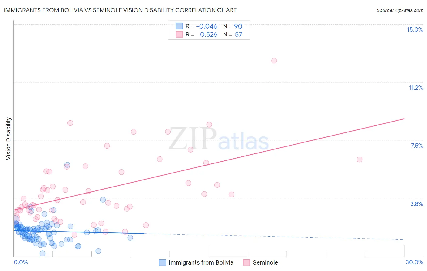 Immigrants from Bolivia vs Seminole Vision Disability