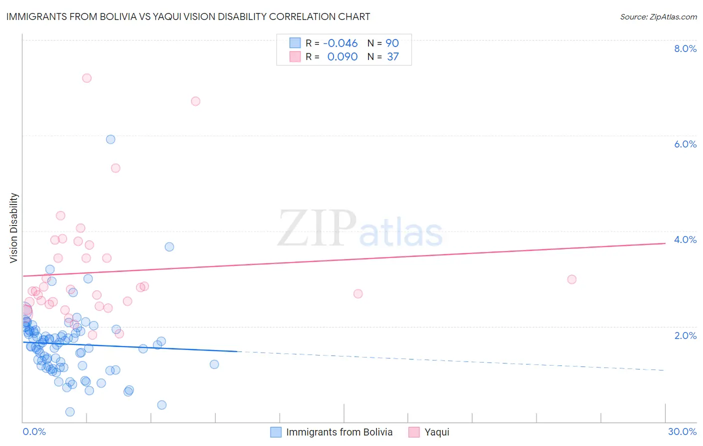 Immigrants from Bolivia vs Yaqui Vision Disability