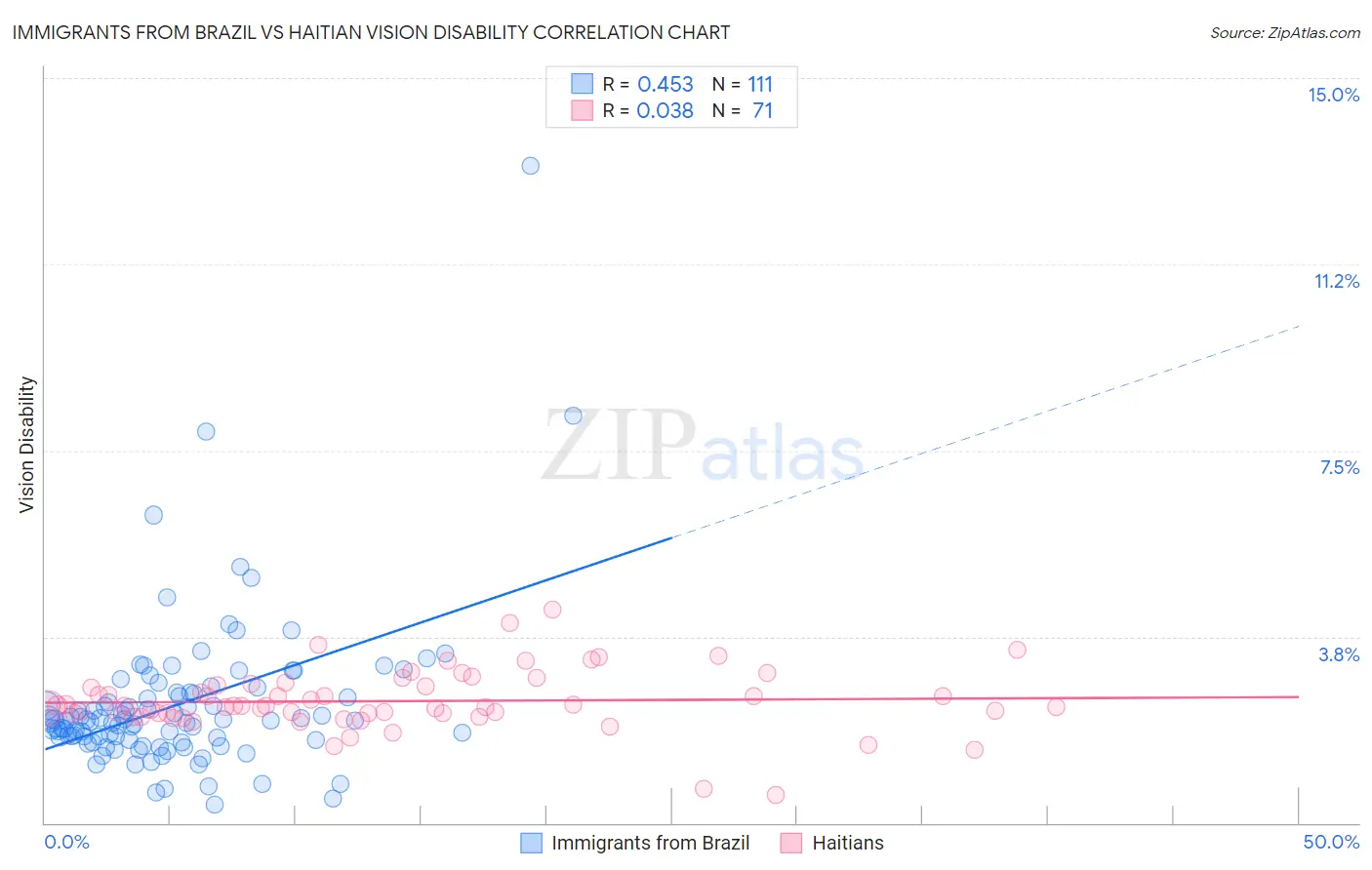 Immigrants from Brazil vs Haitian Vision Disability