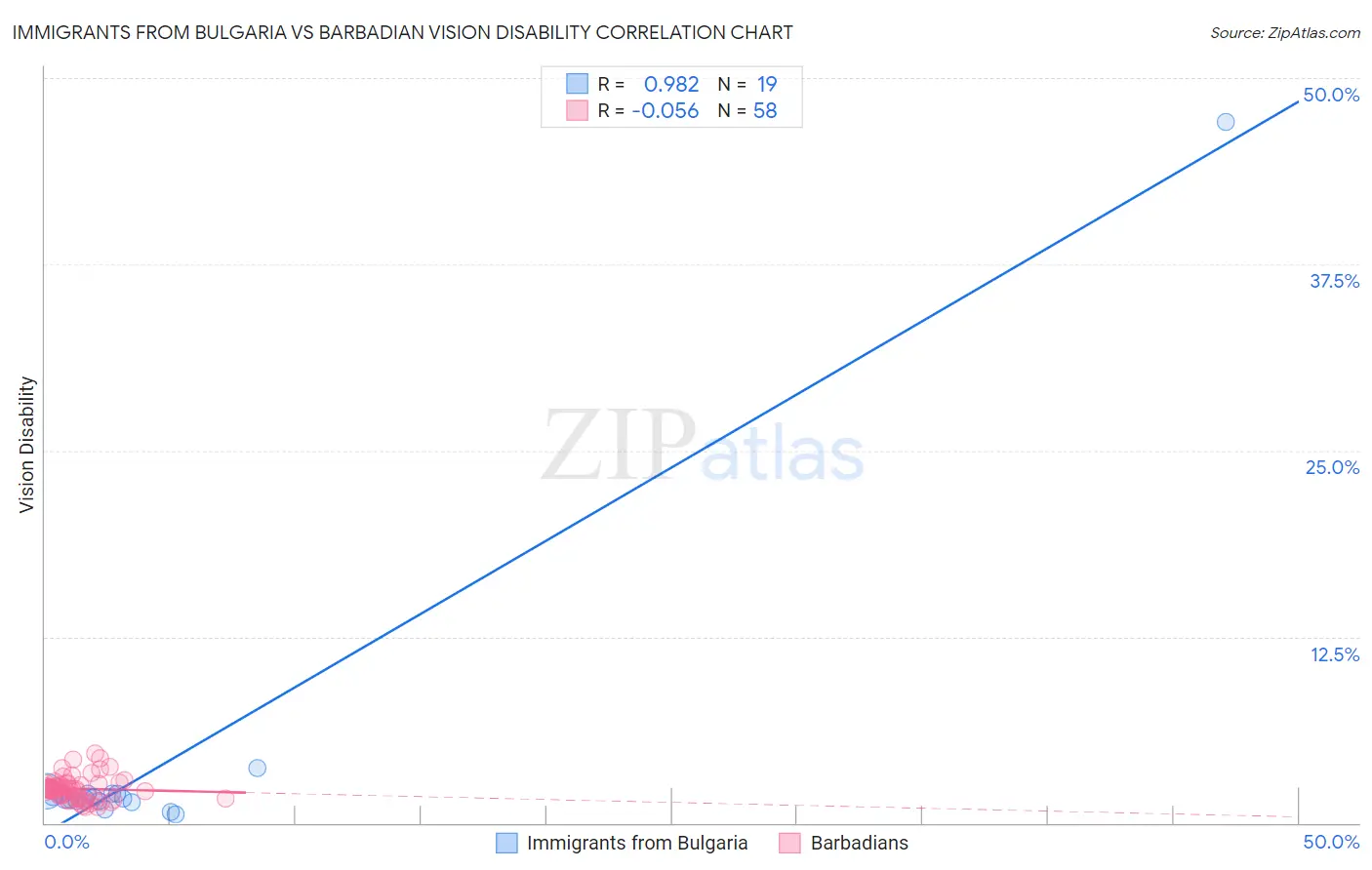 Immigrants from Bulgaria vs Barbadian Vision Disability