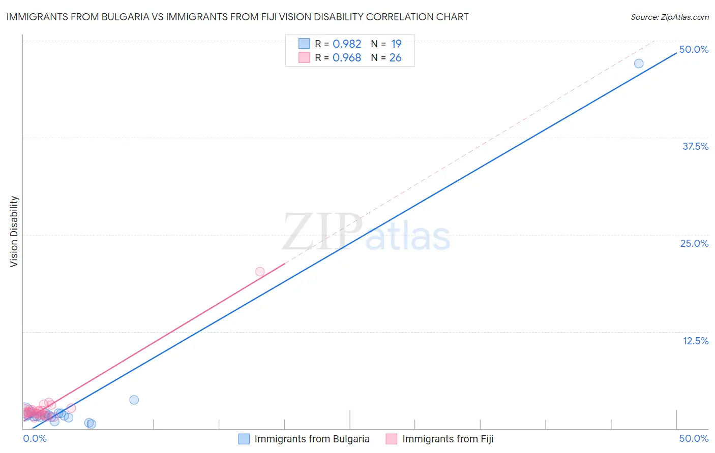 Immigrants from Bulgaria vs Immigrants from Fiji Vision Disability