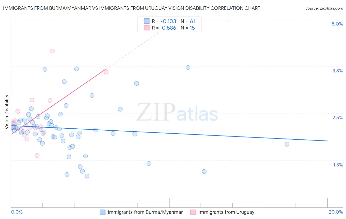 Immigrants from Burma/Myanmar vs Immigrants from Uruguay Vision Disability