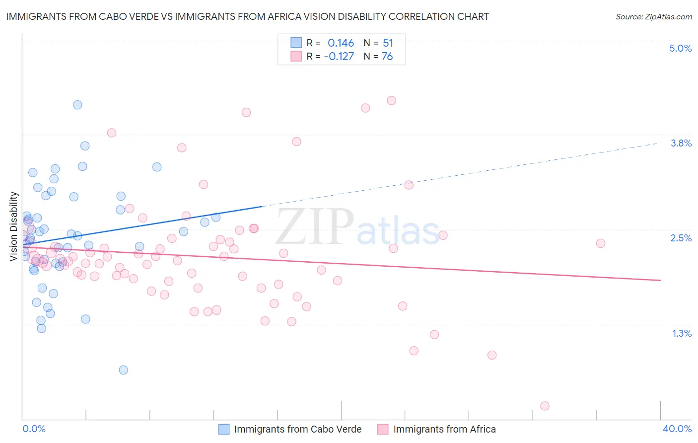 Immigrants from Cabo Verde vs Immigrants from Africa Vision Disability