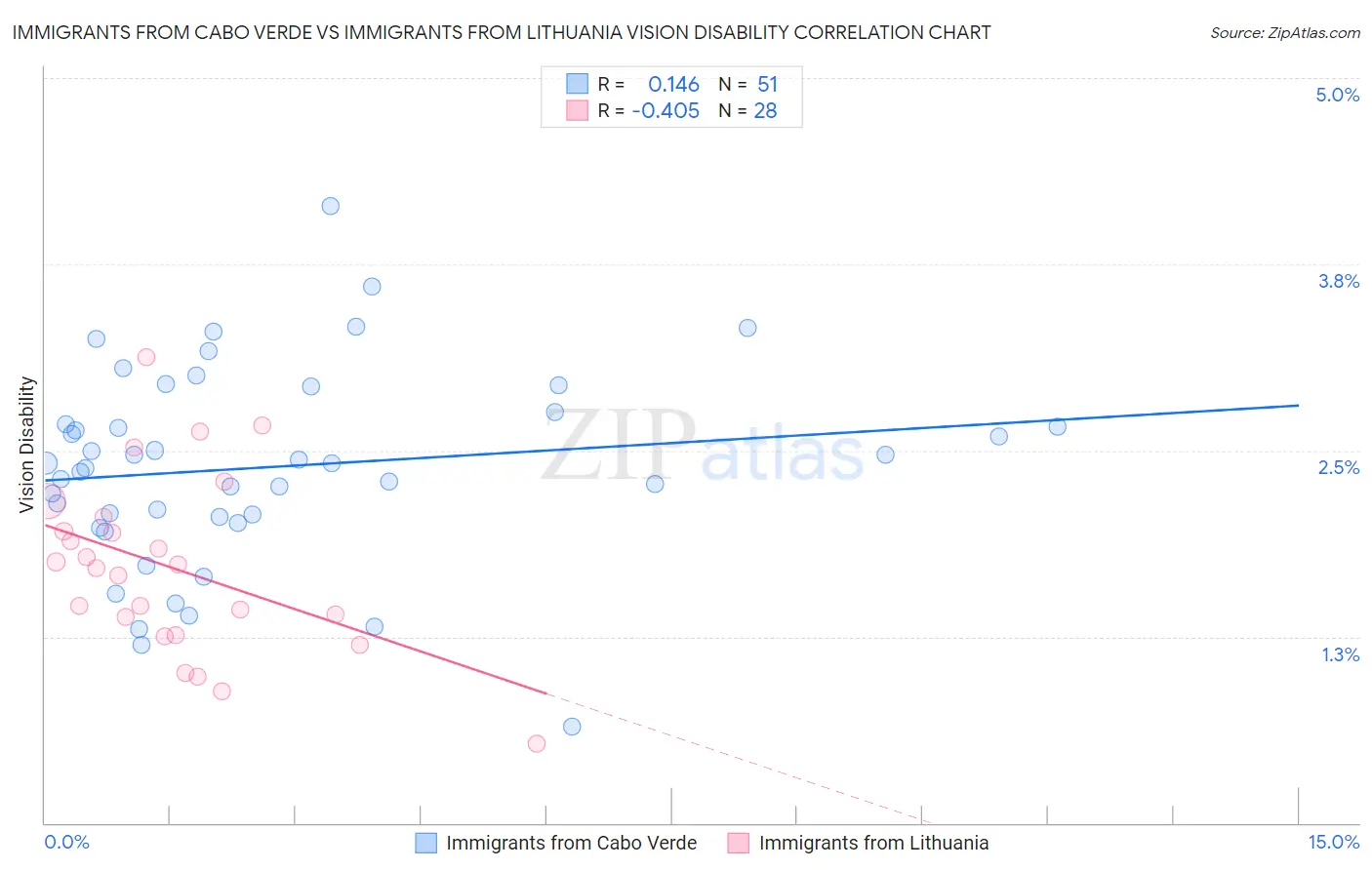 Immigrants from Cabo Verde vs Immigrants from Lithuania Vision Disability