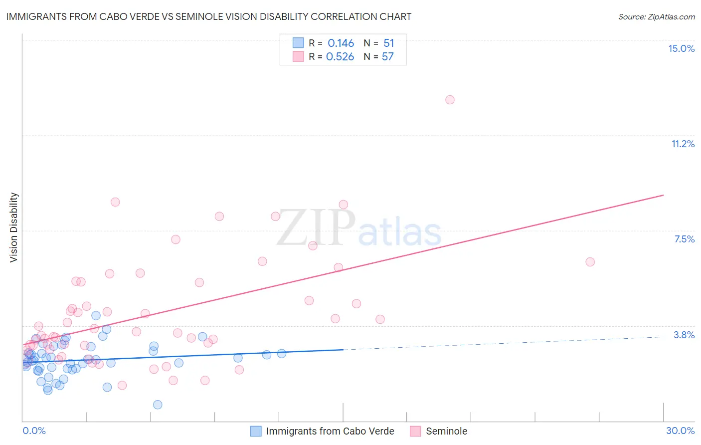 Immigrants from Cabo Verde vs Seminole Vision Disability