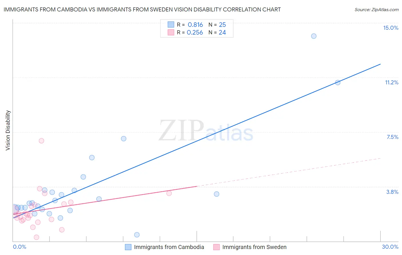 Immigrants from Cambodia vs Immigrants from Sweden Vision Disability