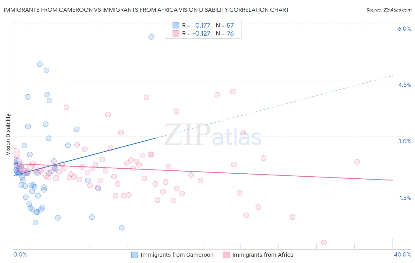 Immigrants from Cameroon vs Immigrants from Africa Vision Disability