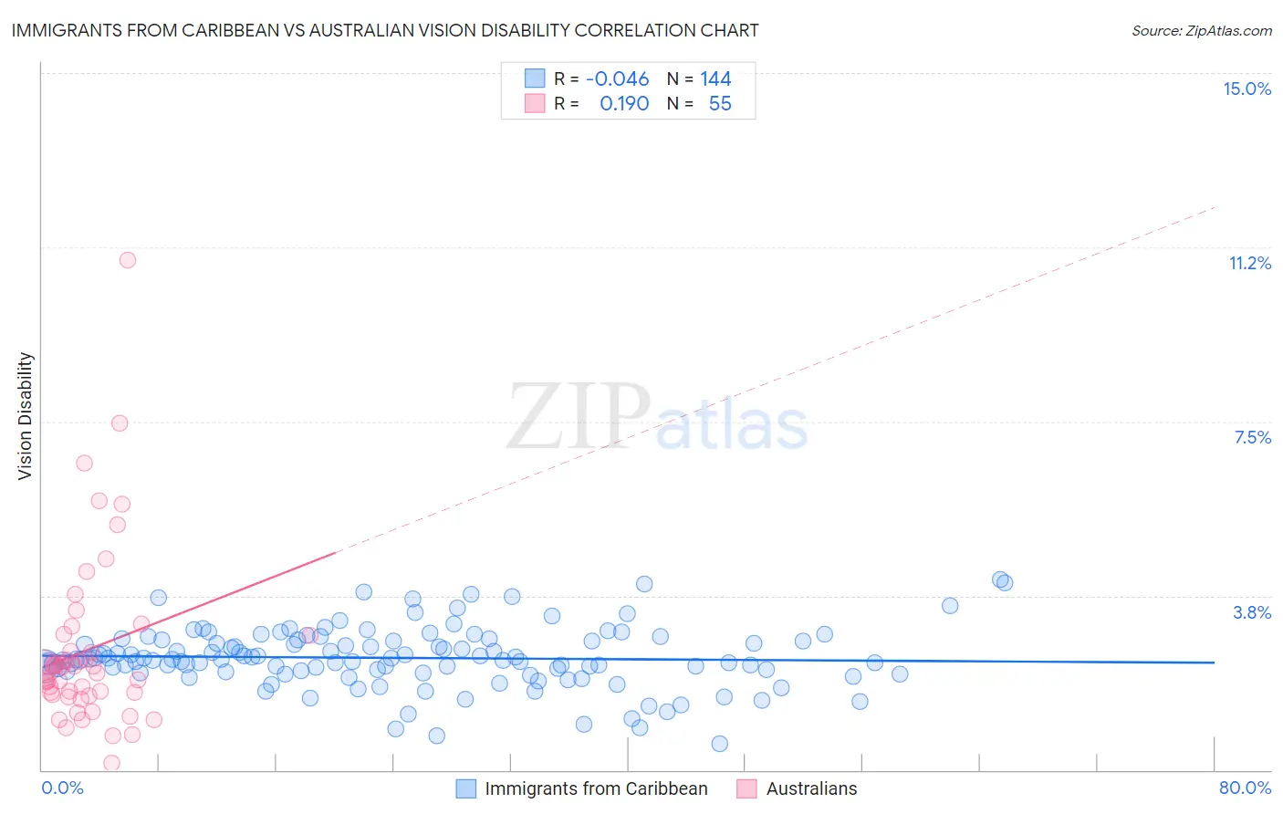 Immigrants from Caribbean vs Australian Vision Disability