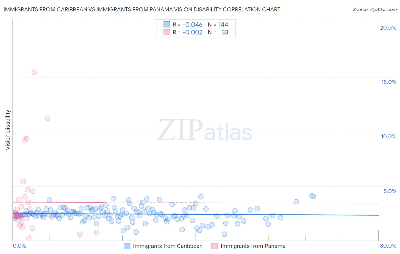 Immigrants from Caribbean vs Immigrants from Panama Vision Disability