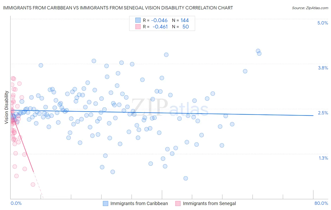 Immigrants from Caribbean vs Immigrants from Senegal Vision Disability