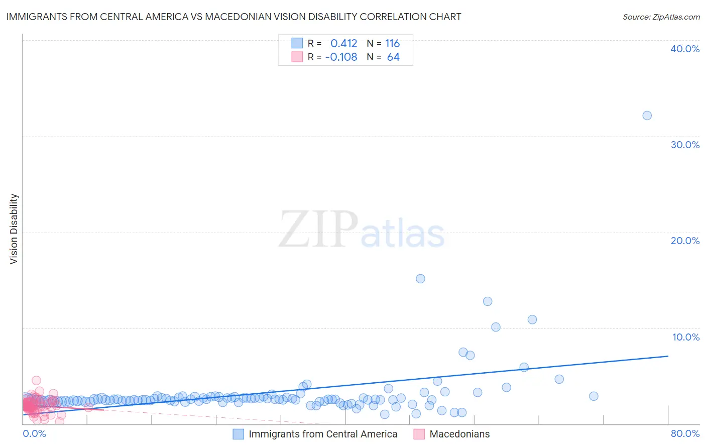 Immigrants from Central America vs Macedonian Vision Disability