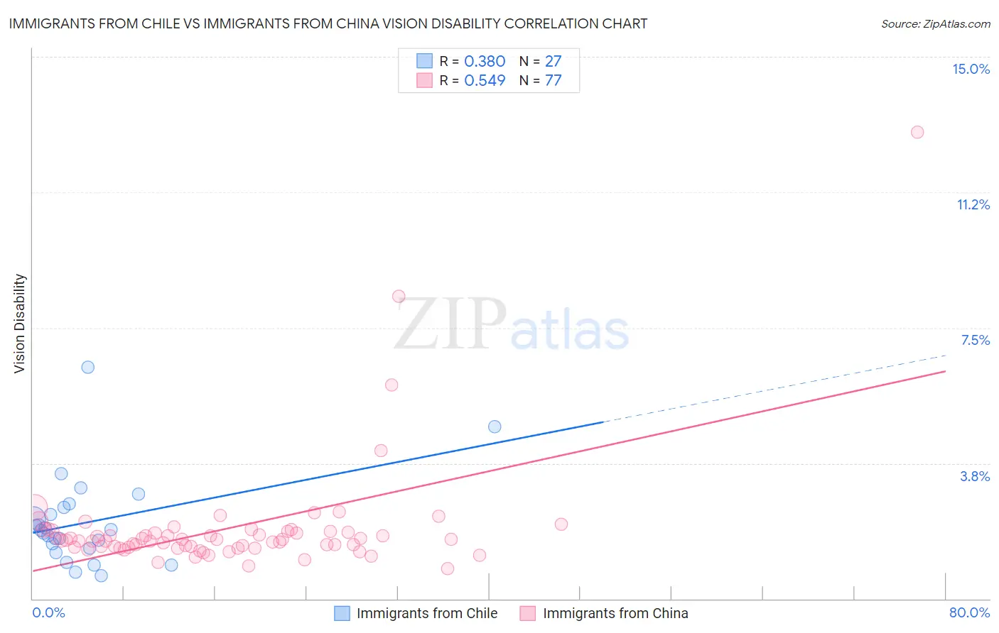 Immigrants from Chile vs Immigrants from China Vision Disability