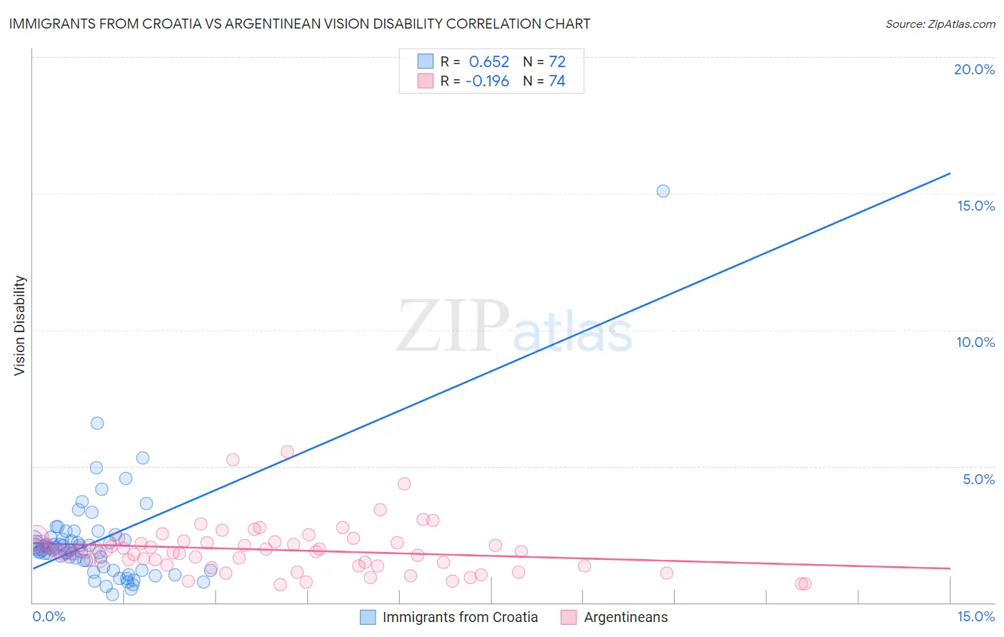 Immigrants from Croatia vs Argentinean Vision Disability