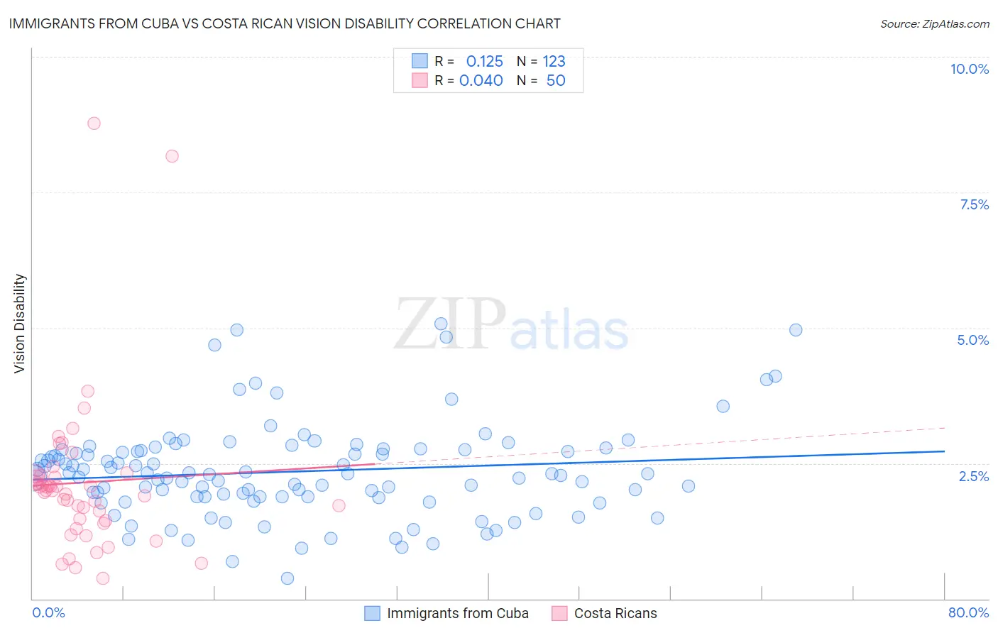 Immigrants from Cuba vs Costa Rican Vision Disability