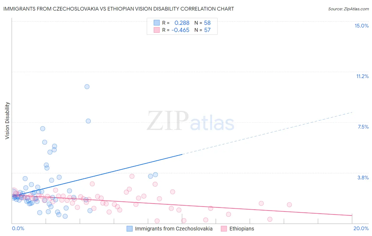 Immigrants from Czechoslovakia vs Ethiopian Vision Disability