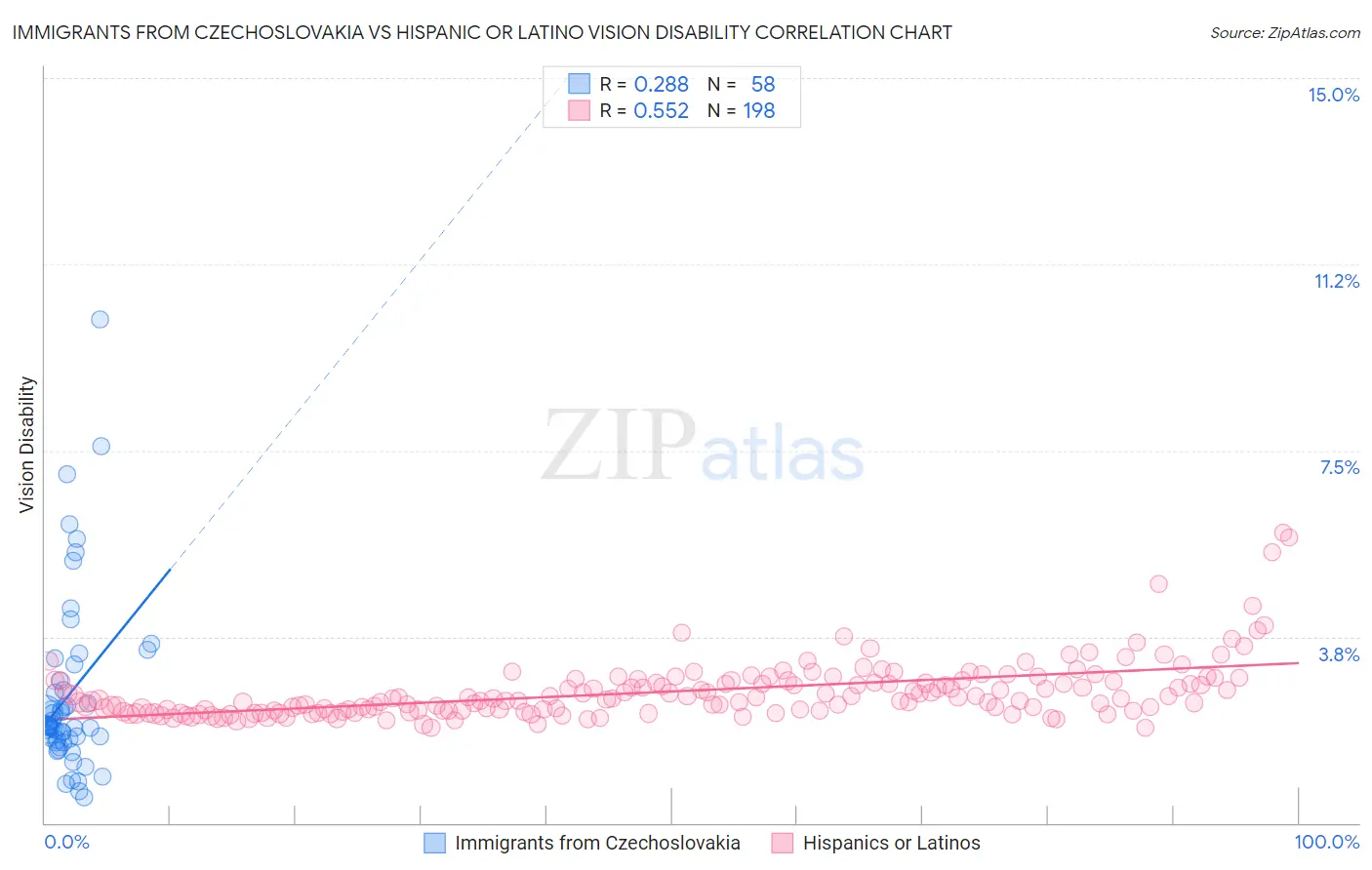 Immigrants from Czechoslovakia vs Hispanic or Latino Vision Disability