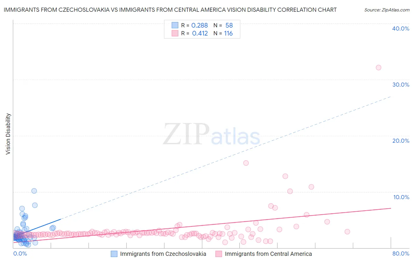 Immigrants from Czechoslovakia vs Immigrants from Central America Vision Disability