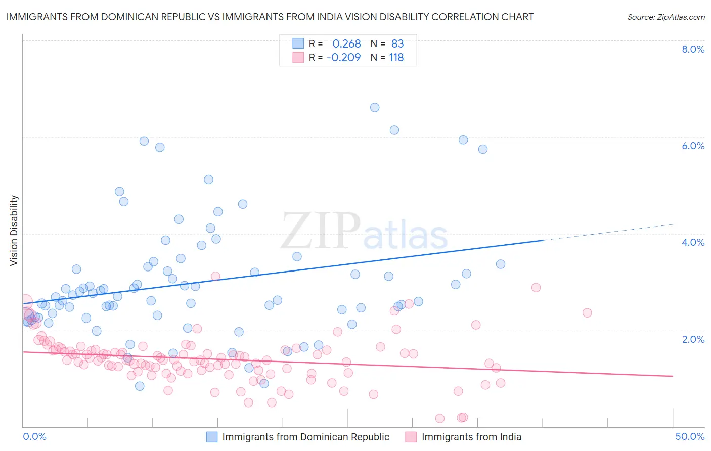 Immigrants from Dominican Republic vs Immigrants from India Vision Disability