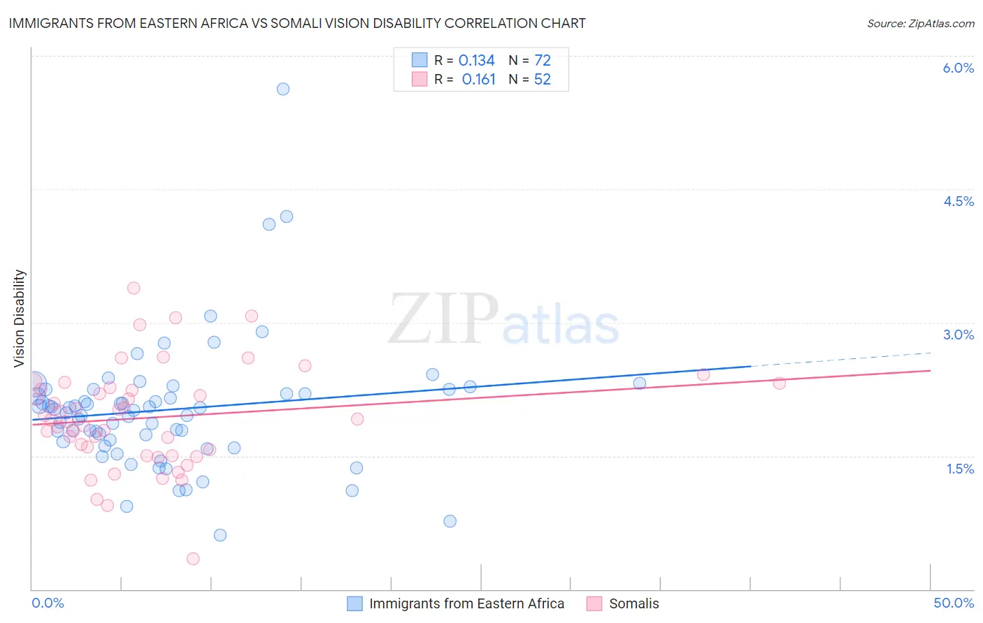 Immigrants from Eastern Africa vs Somali Vision Disability