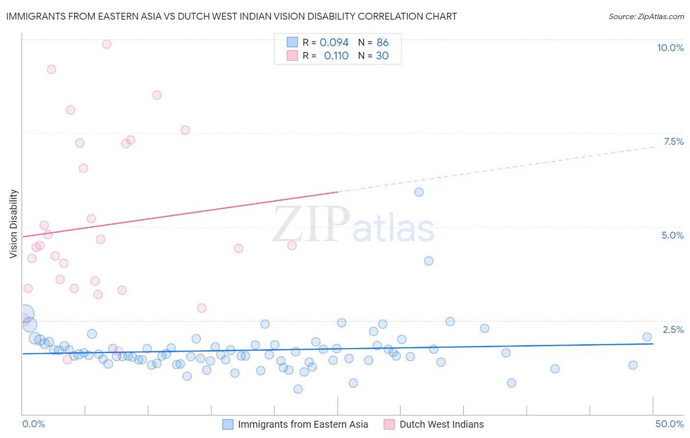 Immigrants from Eastern Asia vs Dutch West Indian Vision Disability