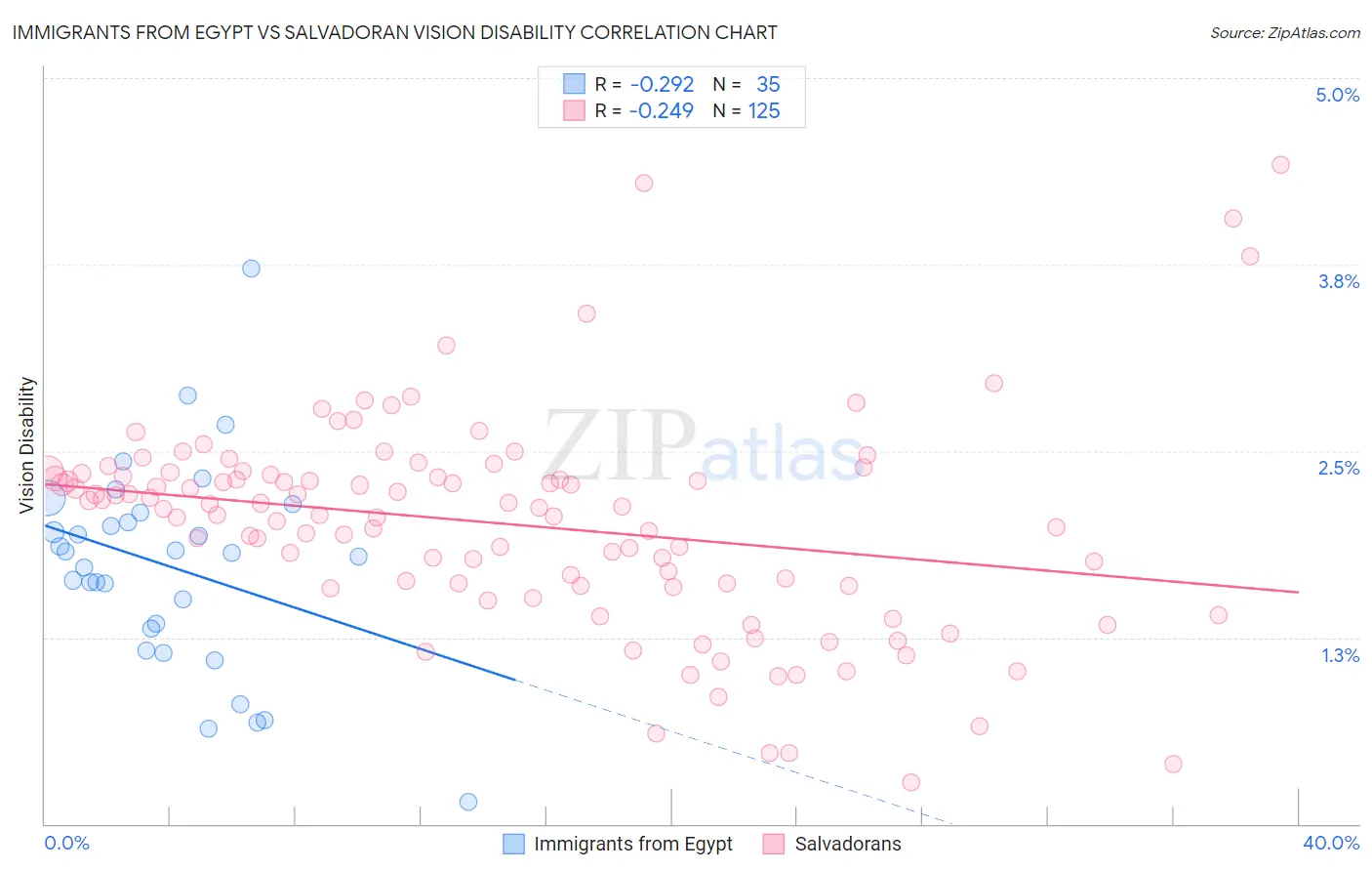 Immigrants from Egypt vs Salvadoran Vision Disability