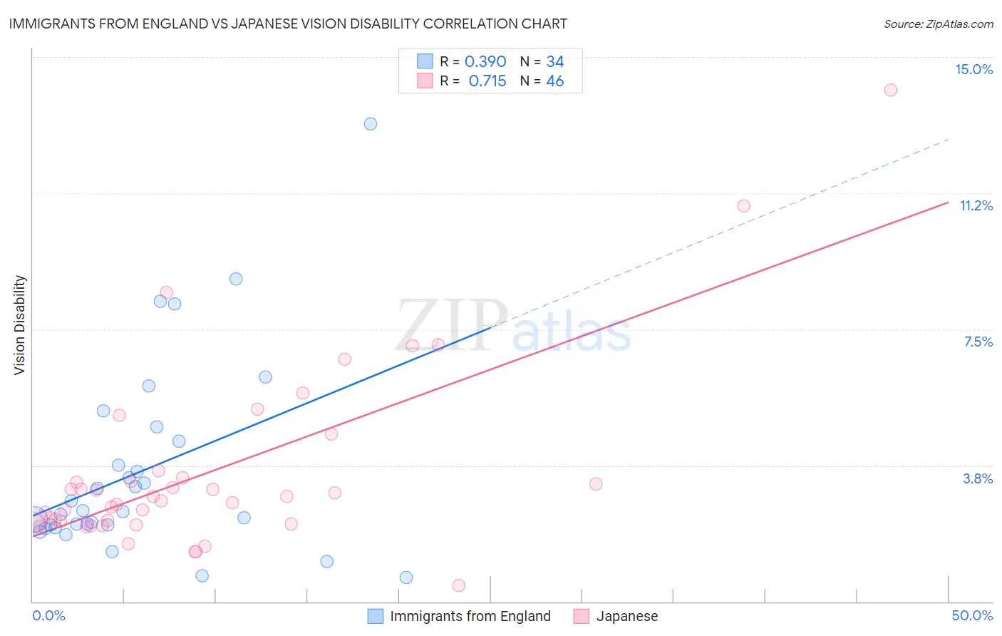 Immigrants from England vs Japanese Vision Disability