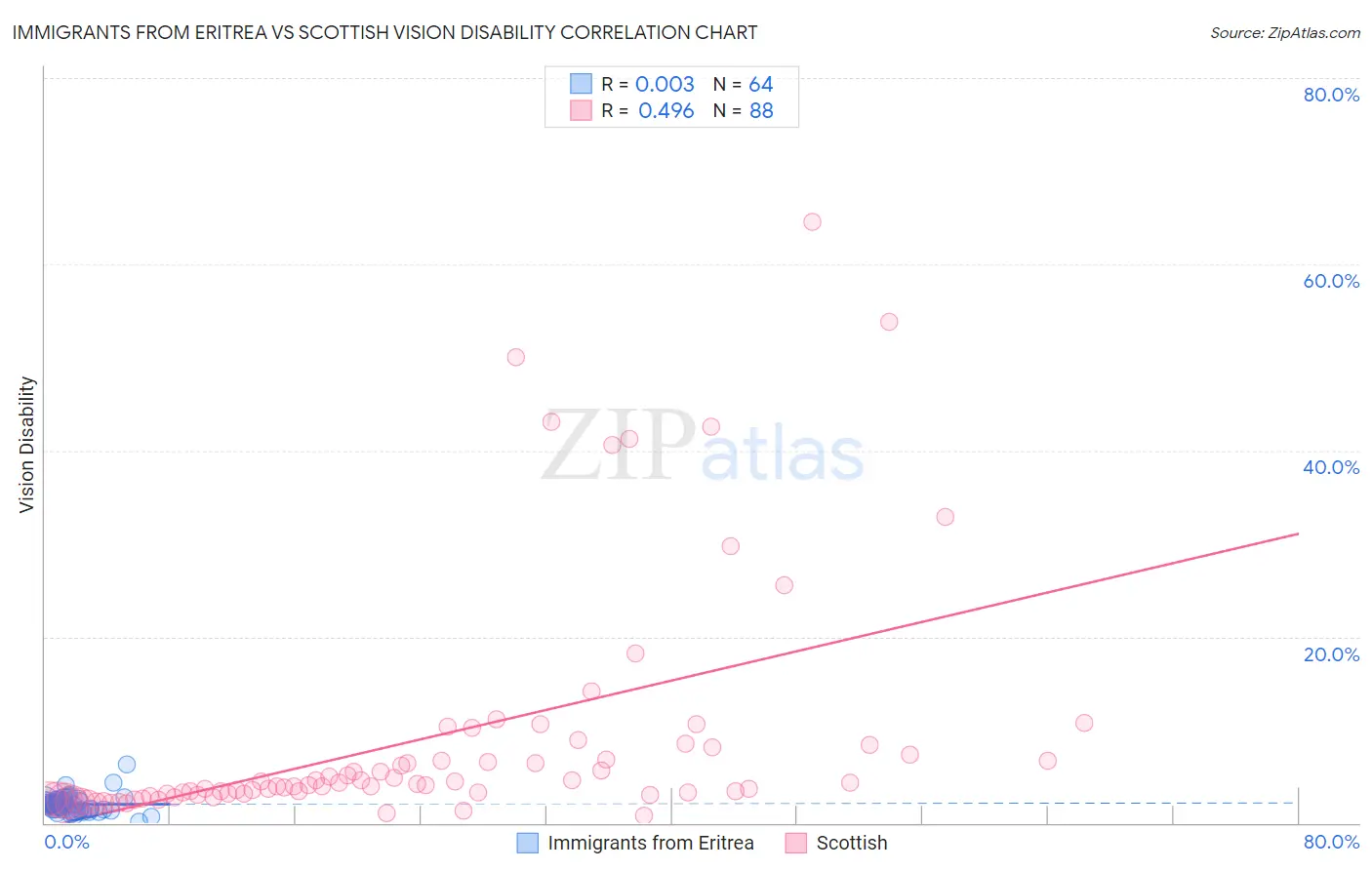 Immigrants from Eritrea vs Scottish Vision Disability