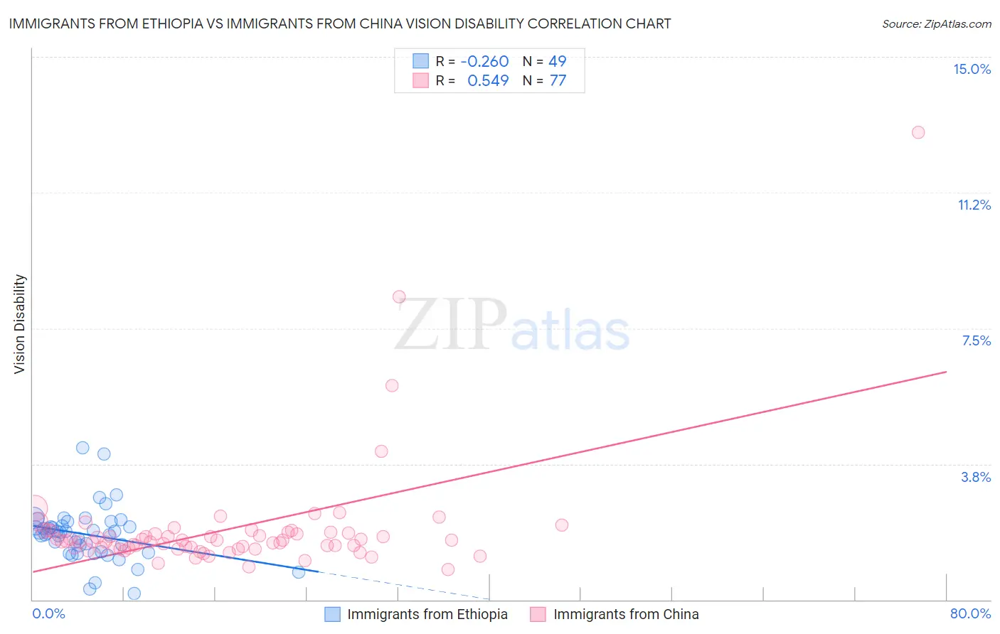 Immigrants from Ethiopia vs Immigrants from China Vision Disability