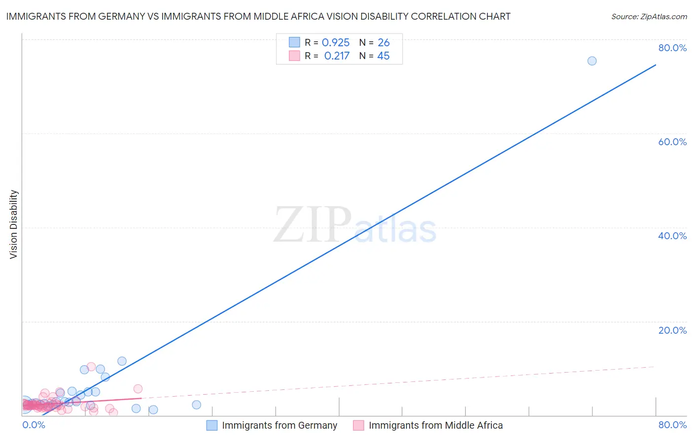 Immigrants from Germany vs Immigrants from Middle Africa Vision Disability