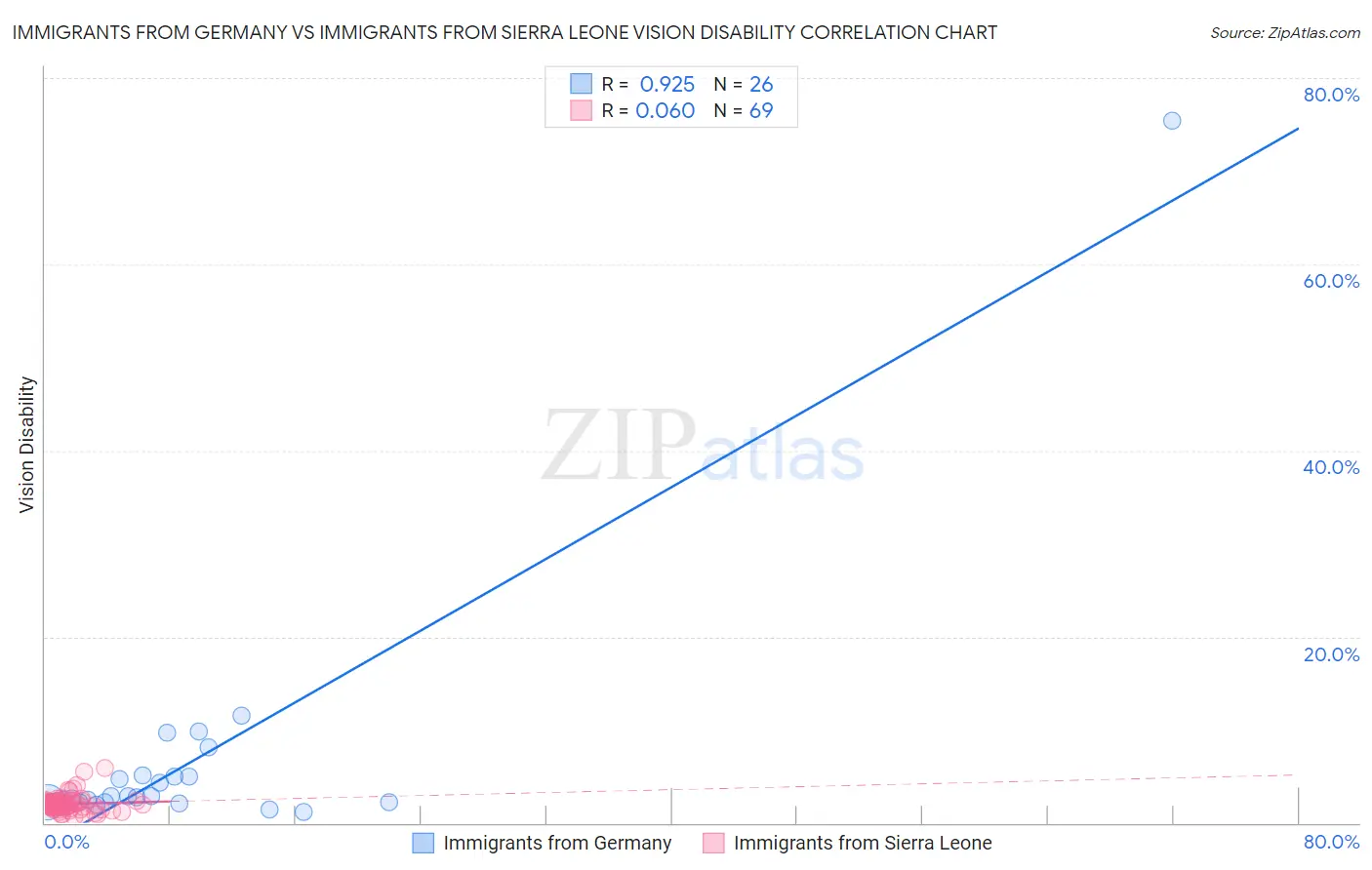 Immigrants from Germany vs Immigrants from Sierra Leone Vision Disability