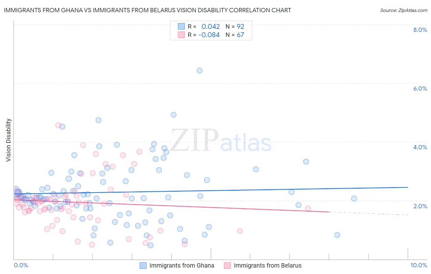 Immigrants from Ghana vs Immigrants from Belarus Vision Disability