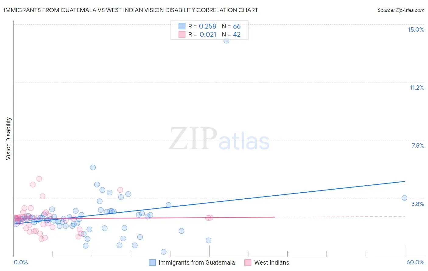 Immigrants from Guatemala vs West Indian Vision Disability