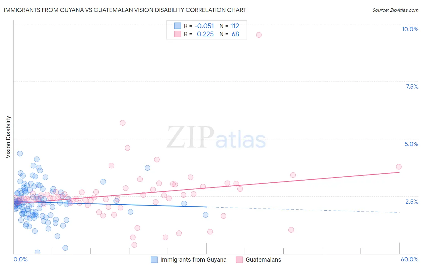 Immigrants from Guyana vs Guatemalan Vision Disability