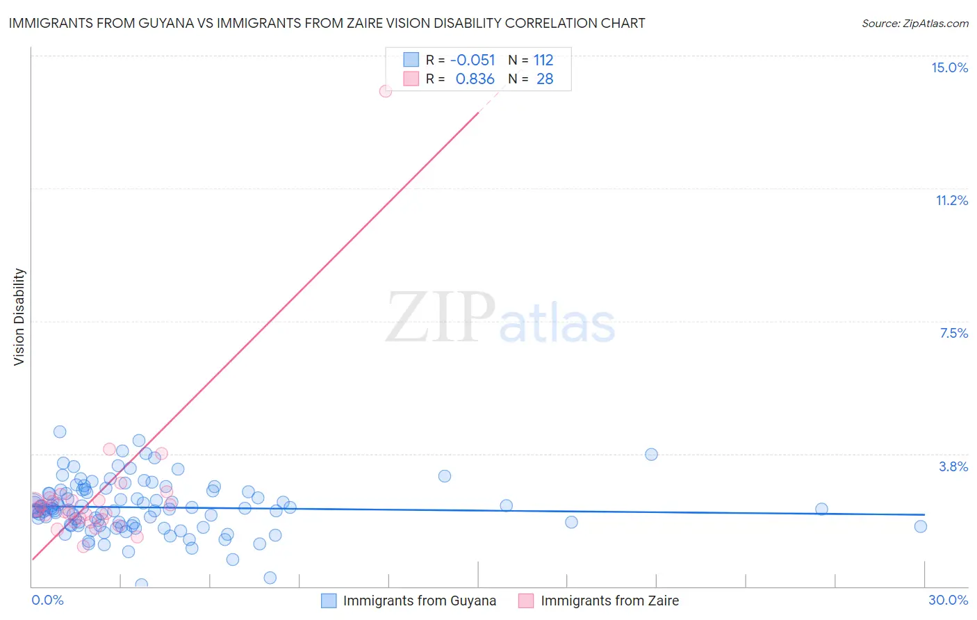 Immigrants from Guyana vs Immigrants from Zaire Vision Disability